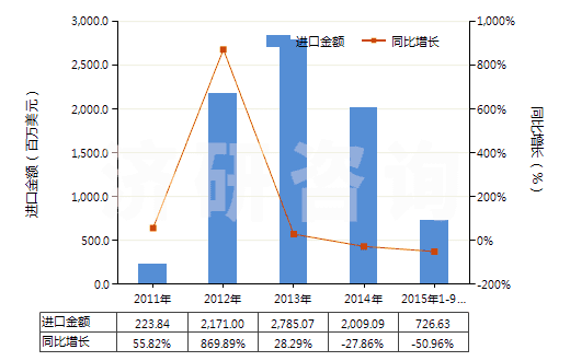 2011-2015年9月中國(guó)其他未硫化的復(fù)合橡膠（板、片、帶）(HS40059100)進(jìn)口總額及增速統(tǒng)計(jì)